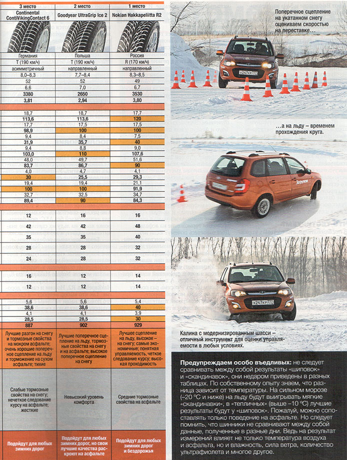 тест зимних шин за рулем 2015